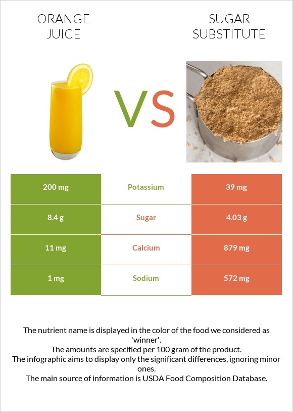 Orange juice vs Sugar substitute infographic