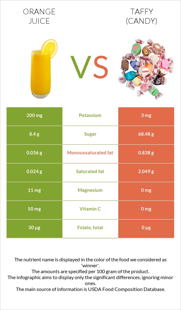 Orange juice vs Taffy (candy) infographic