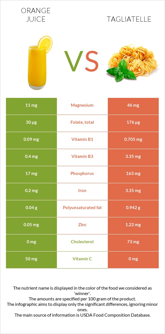 Նարնջի հյութ vs Tagliatelle infographic