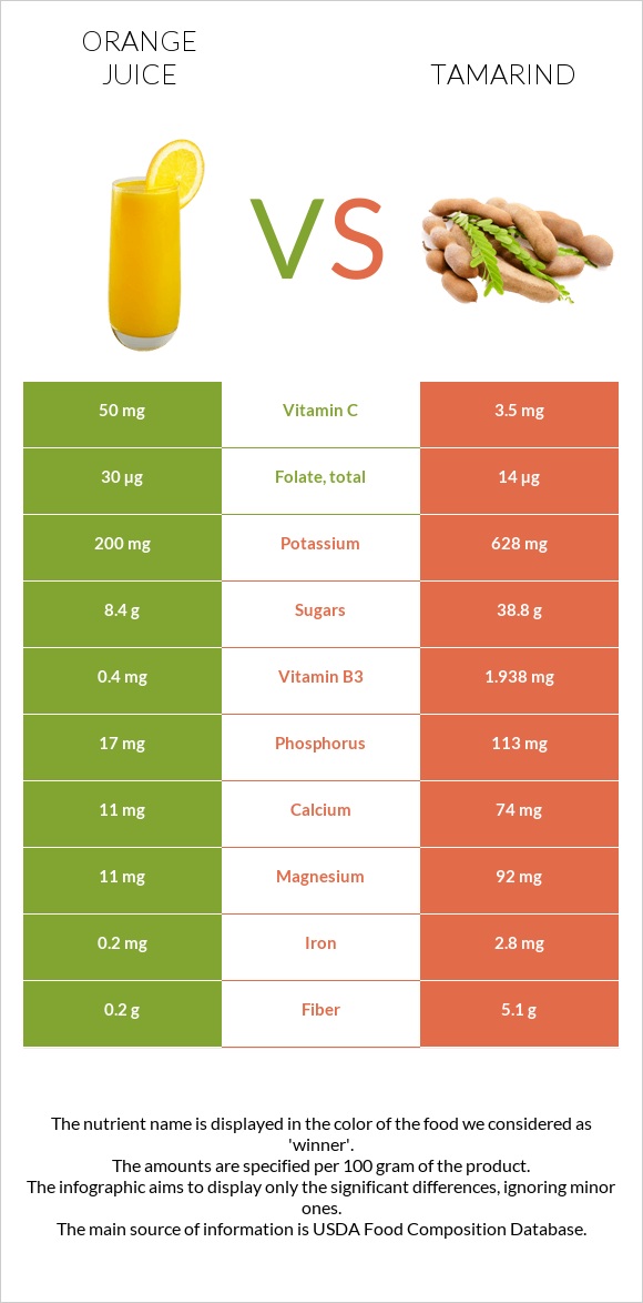 Նարնջի հյութ vs Tamarind infographic