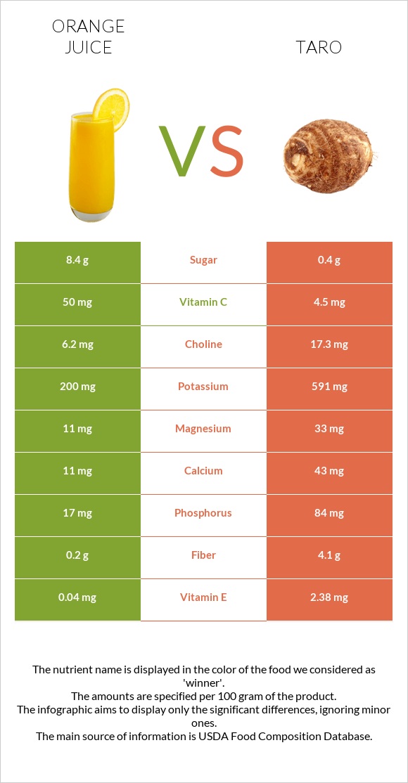 Նարնջի հյութ vs Taro infographic