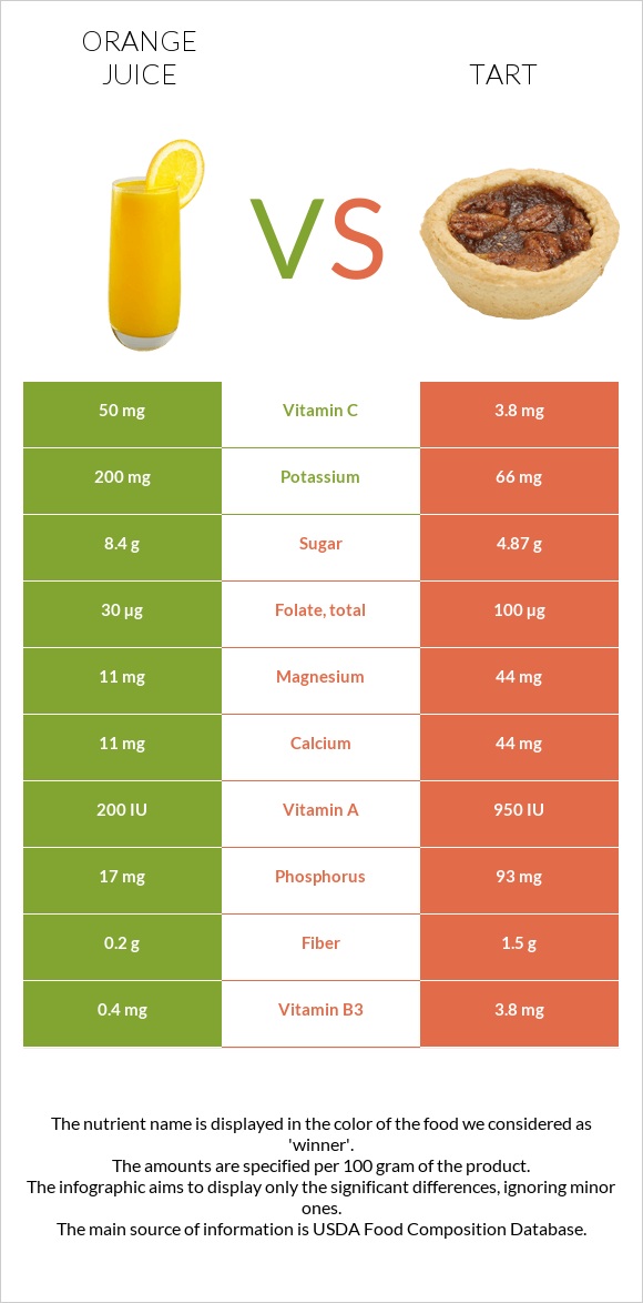 Orange juice vs Tart infographic