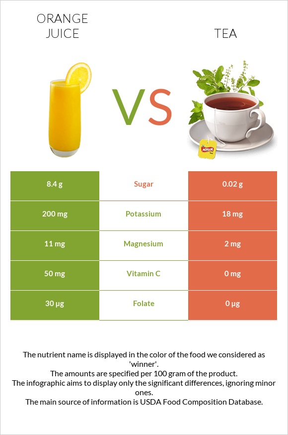 Orange juice vs Tea infographic