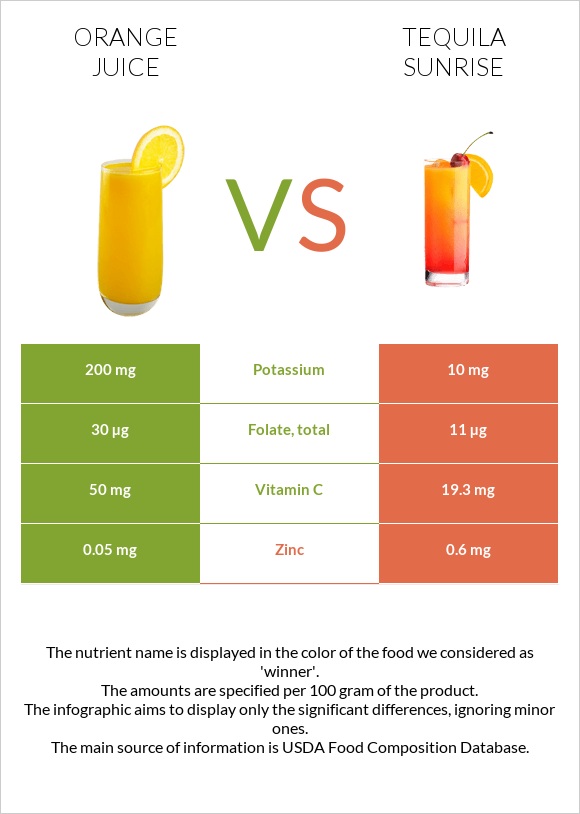 Orange juice vs Tequila sunrise infographic