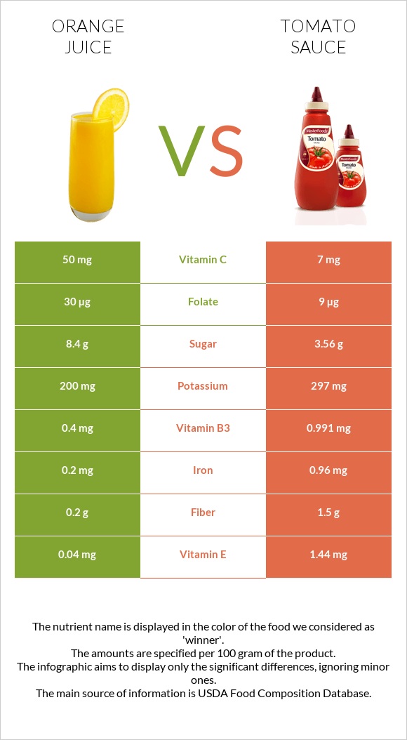 Orange juice vs Tomato sauce infographic