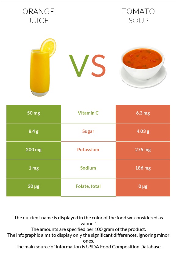 Orange juice vs Tomato soup infographic