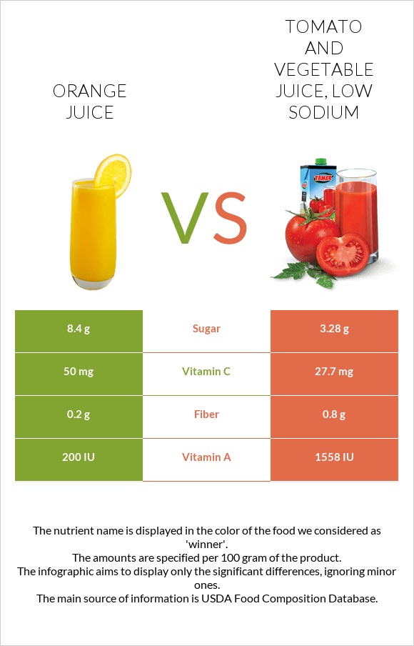 Orange juice vs. Tomato and vegetable juice, low sodium — InDepth