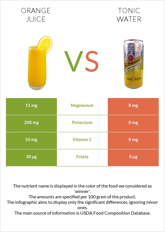 Orange juice vs Tonic water infographic