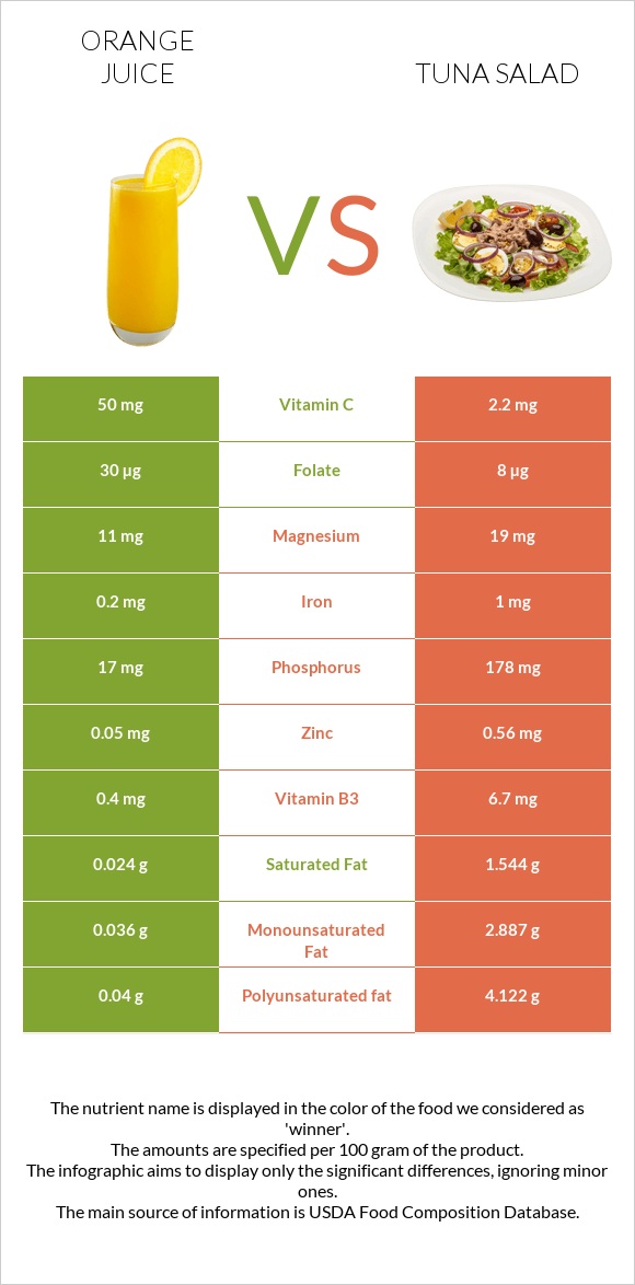 Orange juice vs Tuna salad infographic