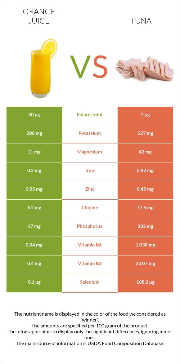 Orange juice vs. Tuna — InDepth Nutrition Comparison
