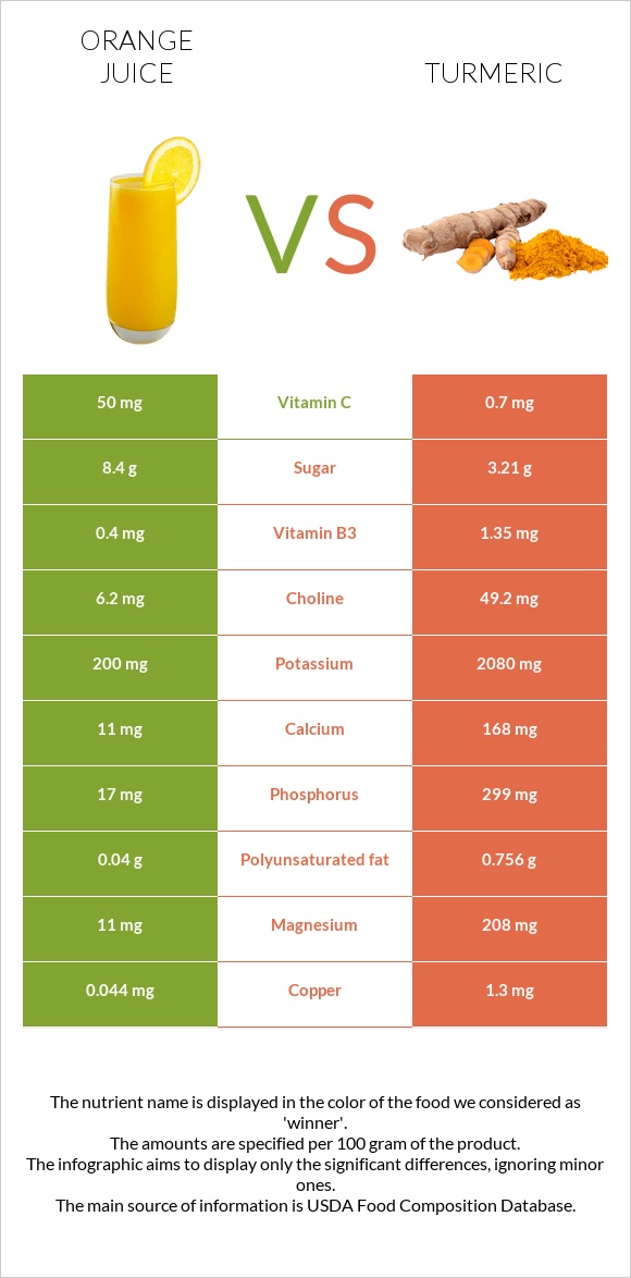 Orange juice vs Turmeric infographic