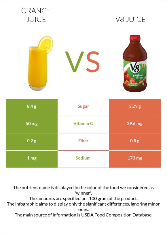 Orange juice vs V8 juice infographic