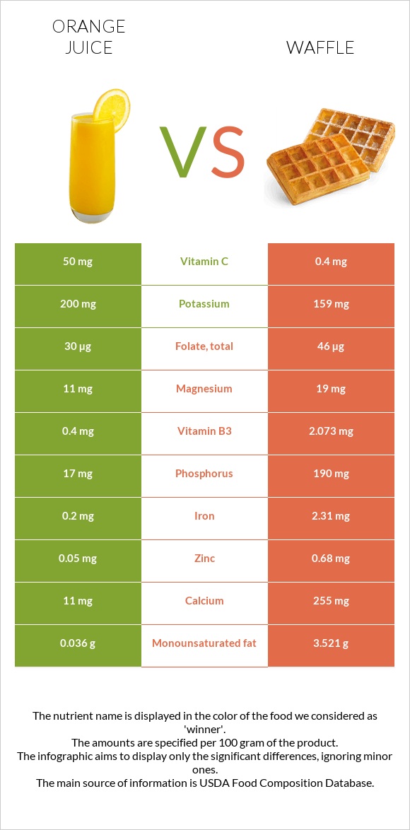 Նարնջի հյութ vs Վաֆլի infographic