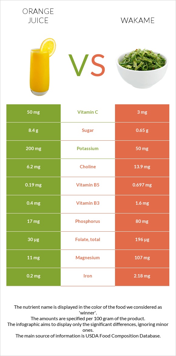 Նարնջի հյութ vs Wakame infographic