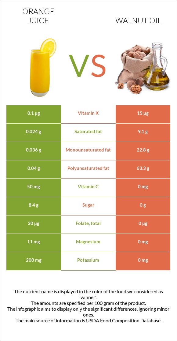 Նարնջի հյութ vs Ընկույզի յուղ infographic