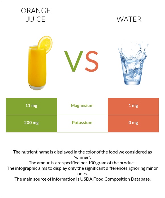 Orange juice vs Water infographic