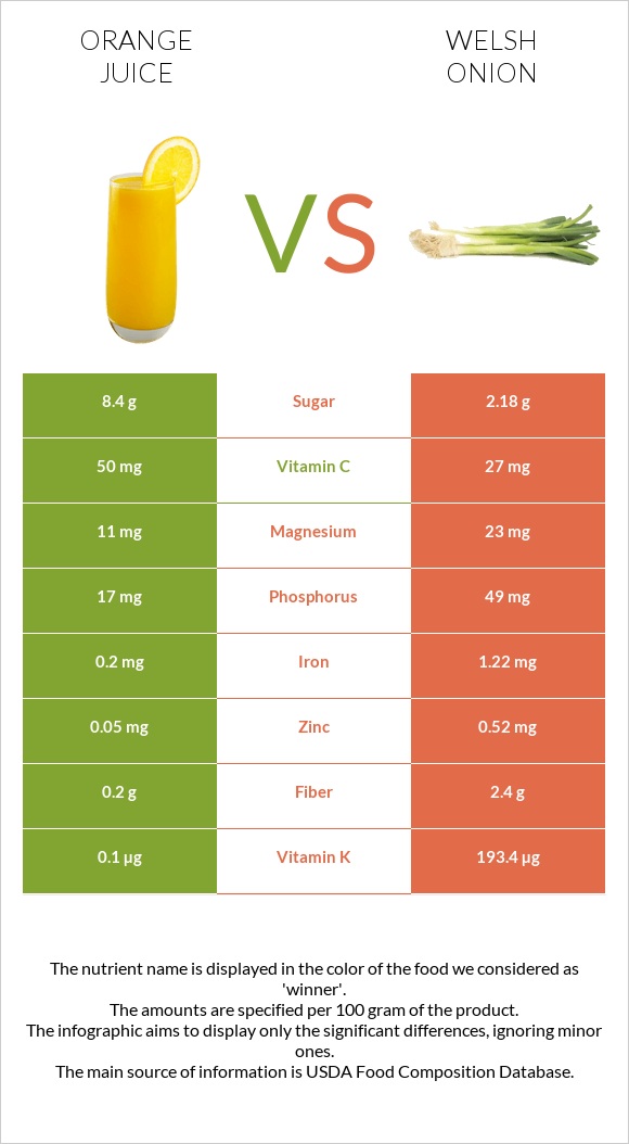 Orange juice vs Welsh onion infographic