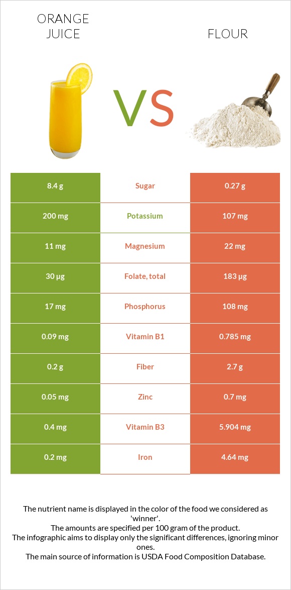 Orange juice vs Flour infographic