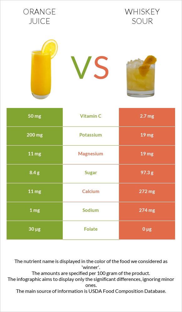 Orange juice vs Whiskey sour infographic