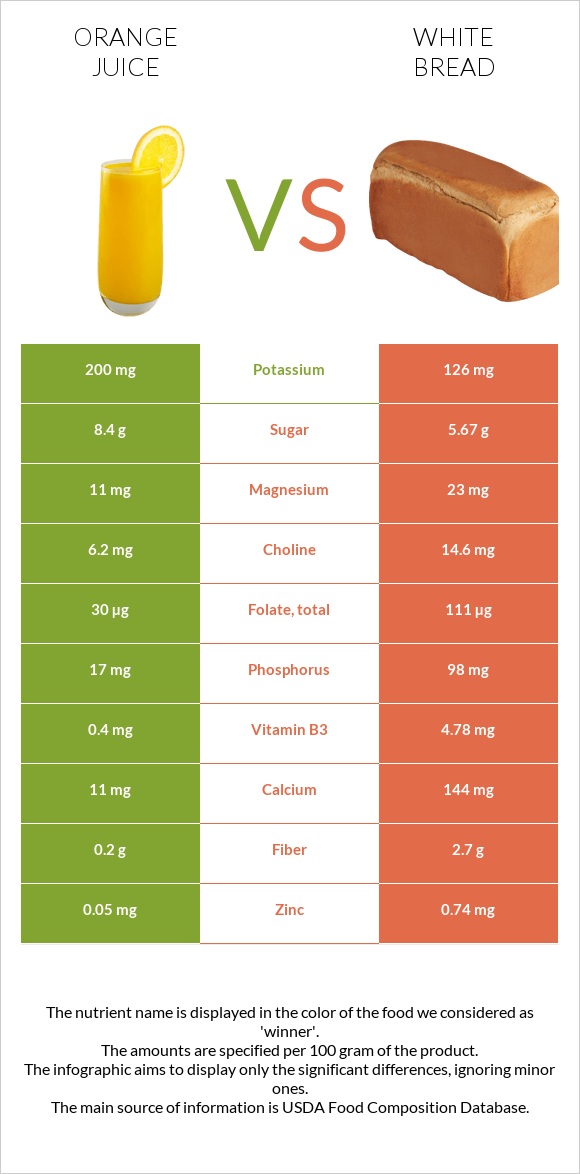 Orange juice vs White bread infographic