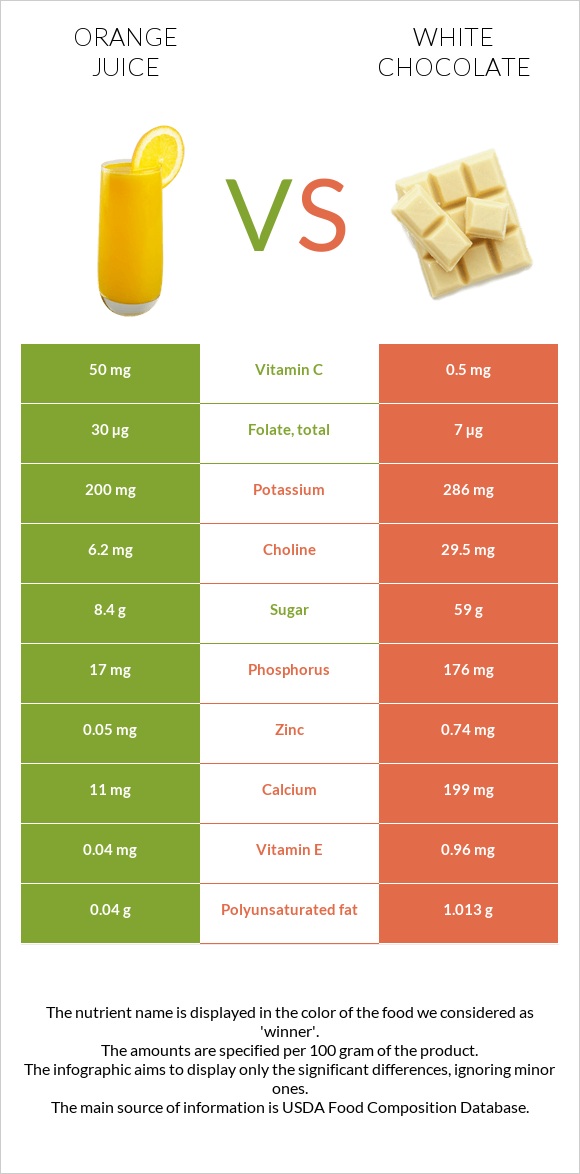 Նարնջի հյութ vs Սպիտակ շոկոլադ infographic