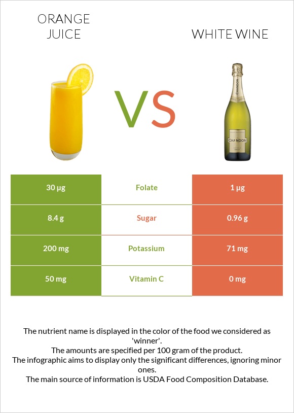 Նարնջի հյութ vs Սպիտակ գինի infographic