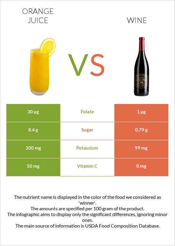 Orange juice vs Wine infographic