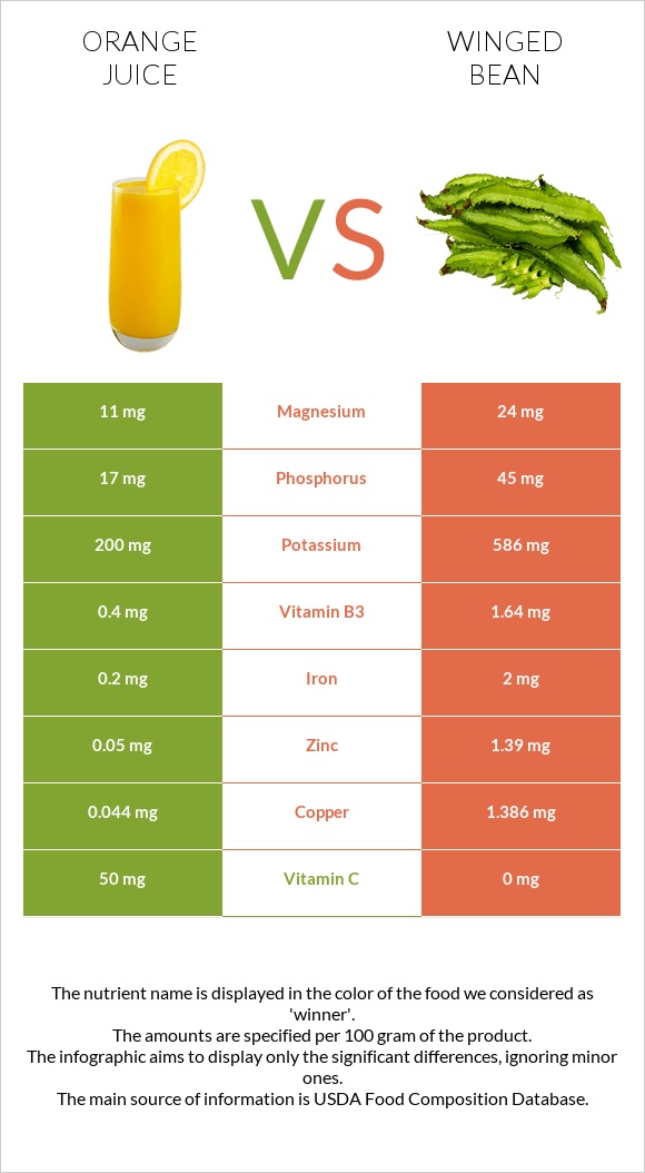 Orange juice vs Winged bean infographic