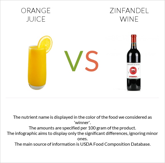 Orange juice vs Zinfandel wine infographic