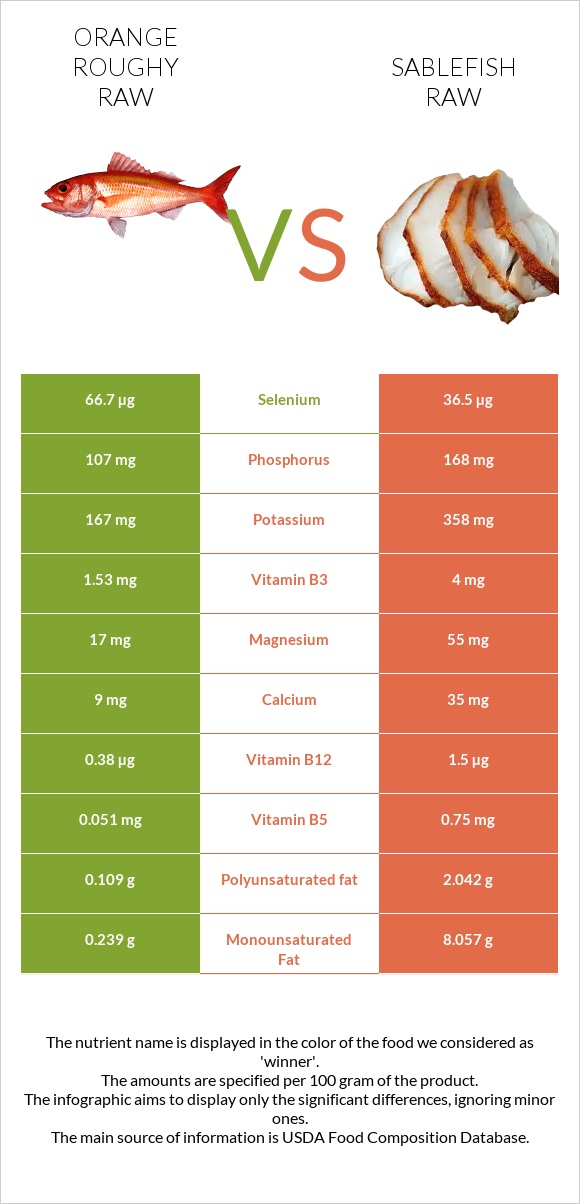 Orange roughy raw vs Sablefish raw infographic