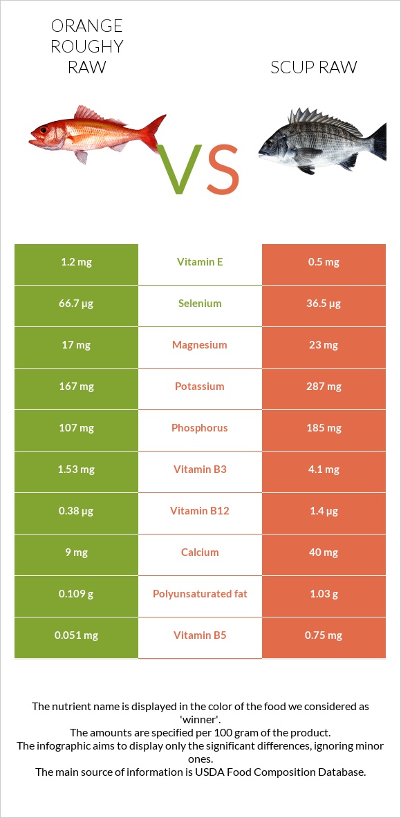 Orange roughy raw vs Scup raw infographic