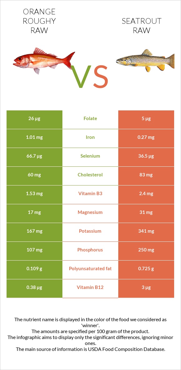 Orange roughy raw vs Seatrout raw infographic