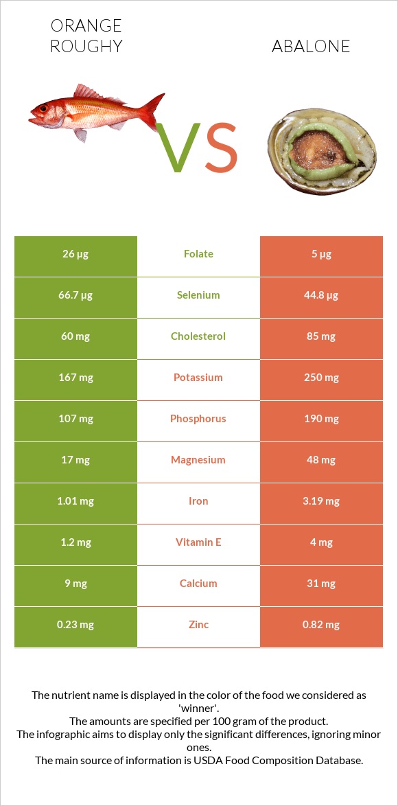 Orange roughy vs Abalone infographic