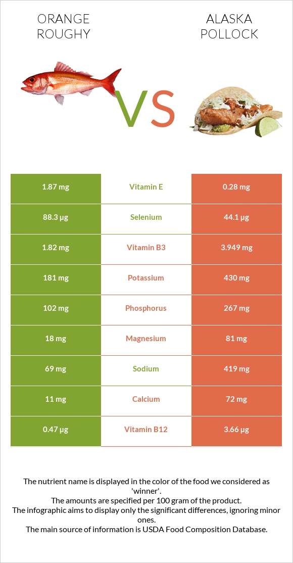 Orange roughy vs Alaska pollock infographic