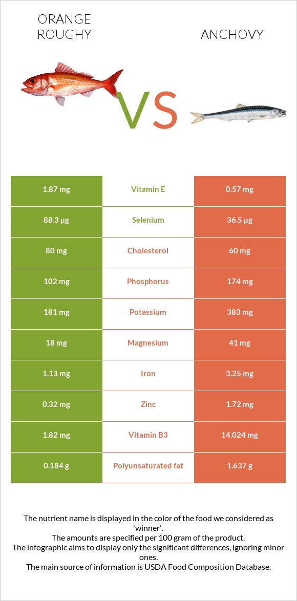 Orange roughy vs Anchovy infographic