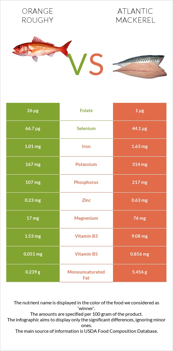 Orange roughy vs Atlantic Mackerel infographic