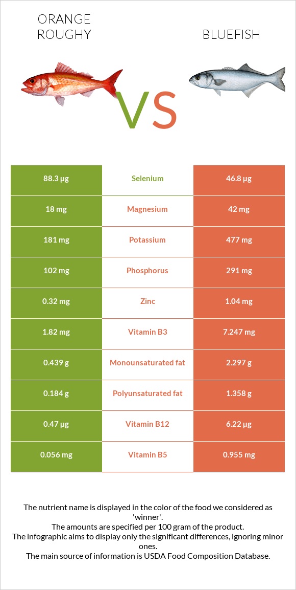 Orange roughy vs Bluefish infographic