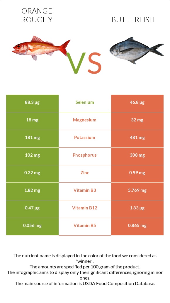 Orange roughy vs Butterfish infographic