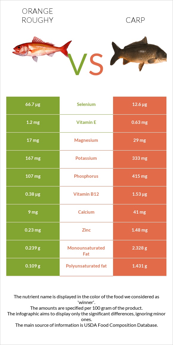 Orange roughy vs Carp infographic