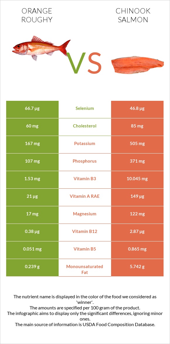 Orange roughy vs Սաղմոն չավիչա infographic