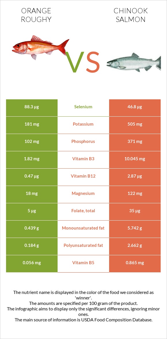 Orange roughy vs Սաղմոն չավիչա infographic