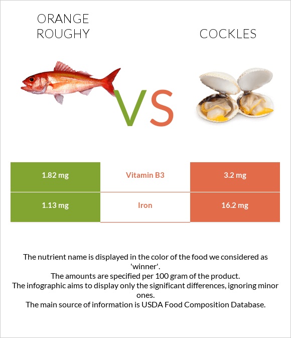 Orange roughy vs Cockles infographic