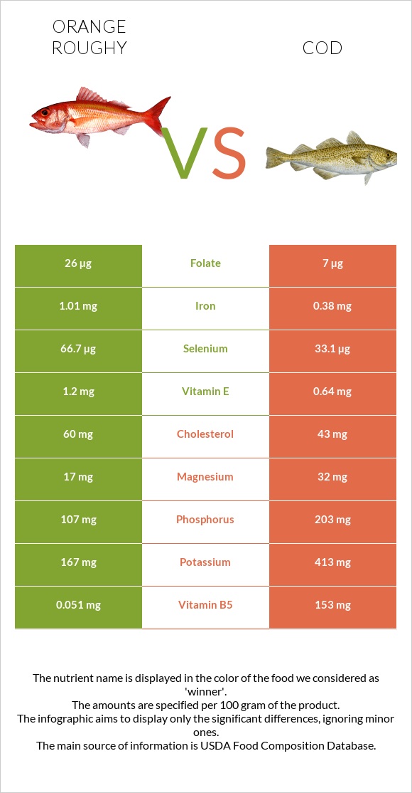 Orange roughy vs Ձողաձուկ infographic