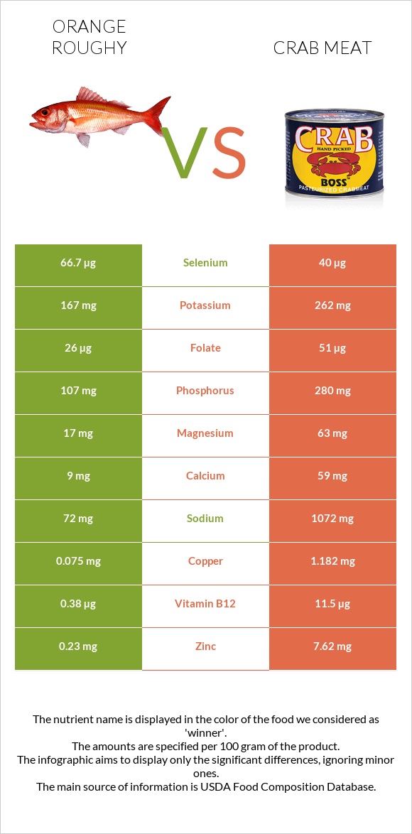 Orange roughy vs Crab meat infographic