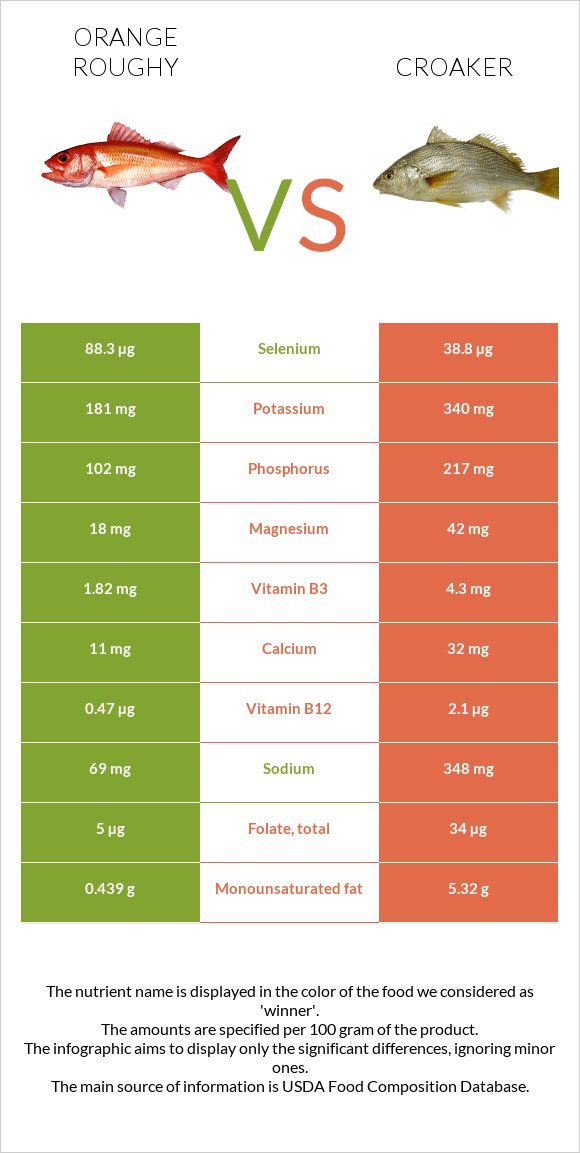 Orange roughy vs Croaker infographic