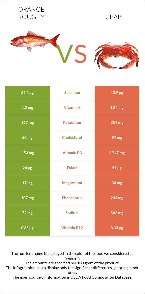 Orange roughy vs Crab infographic