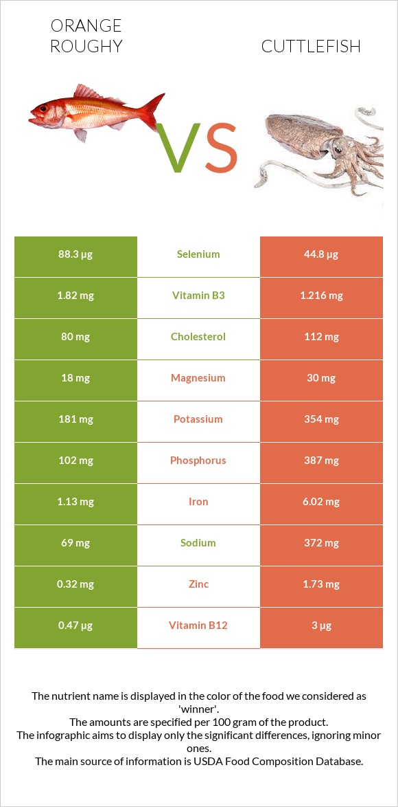 Orange roughy vs Cuttlefish infographic