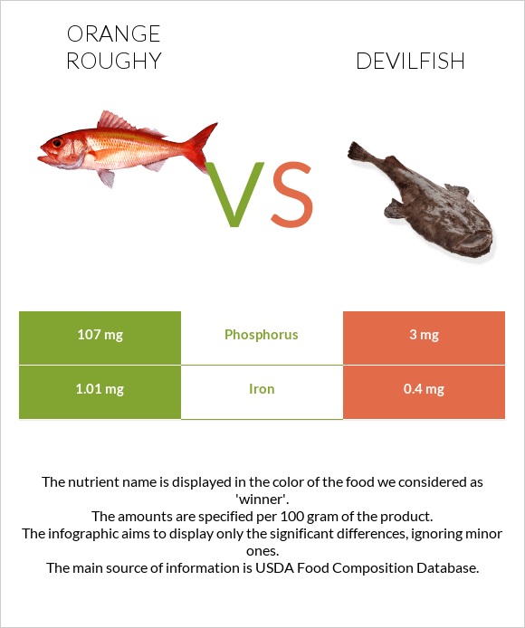 Orange roughy vs Devilfish infographic