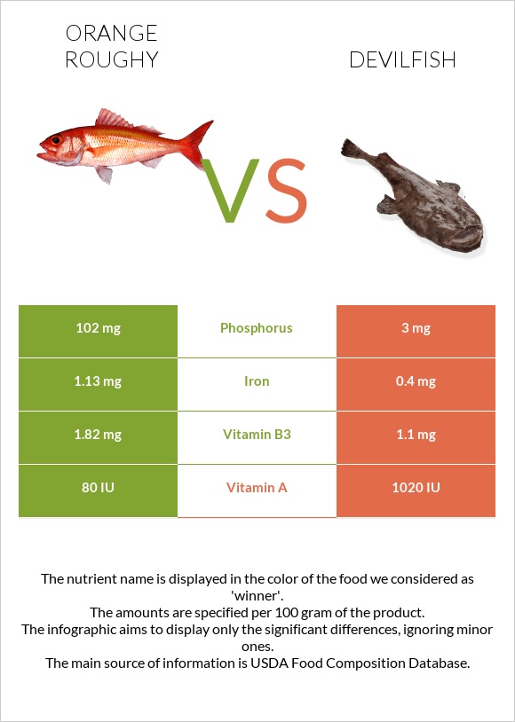 Orange roughy vs Devilfish infographic