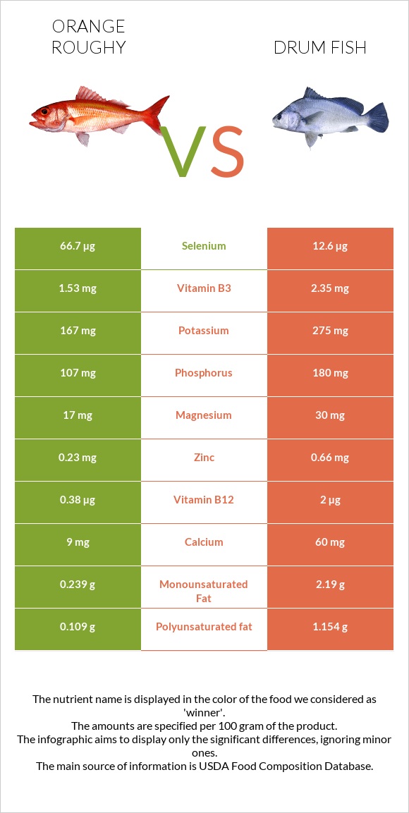 Orange roughy vs Drum fish infographic